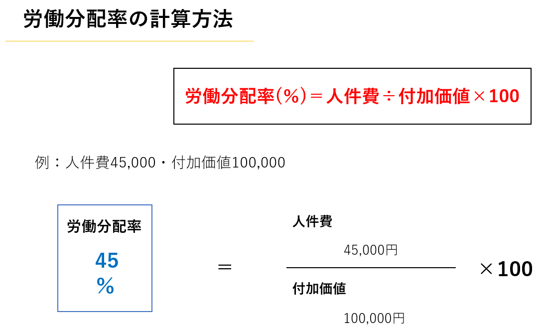 労働分配率 | 長澤修司税理士事務所 米沢市 労働分配率 | 長澤修司税理士事務所 米沢市